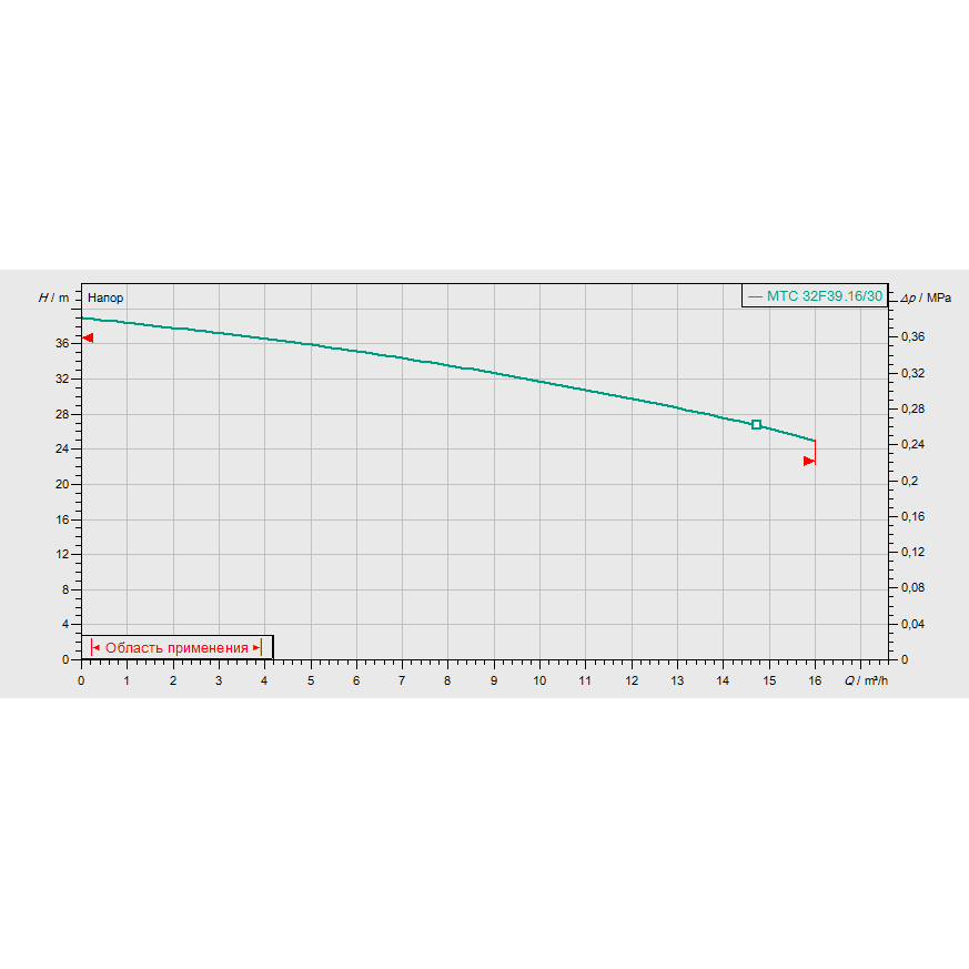 График рабочих характеристик насоса Wilo Drain MTC 32 F 39.16/30/3-400-50-2