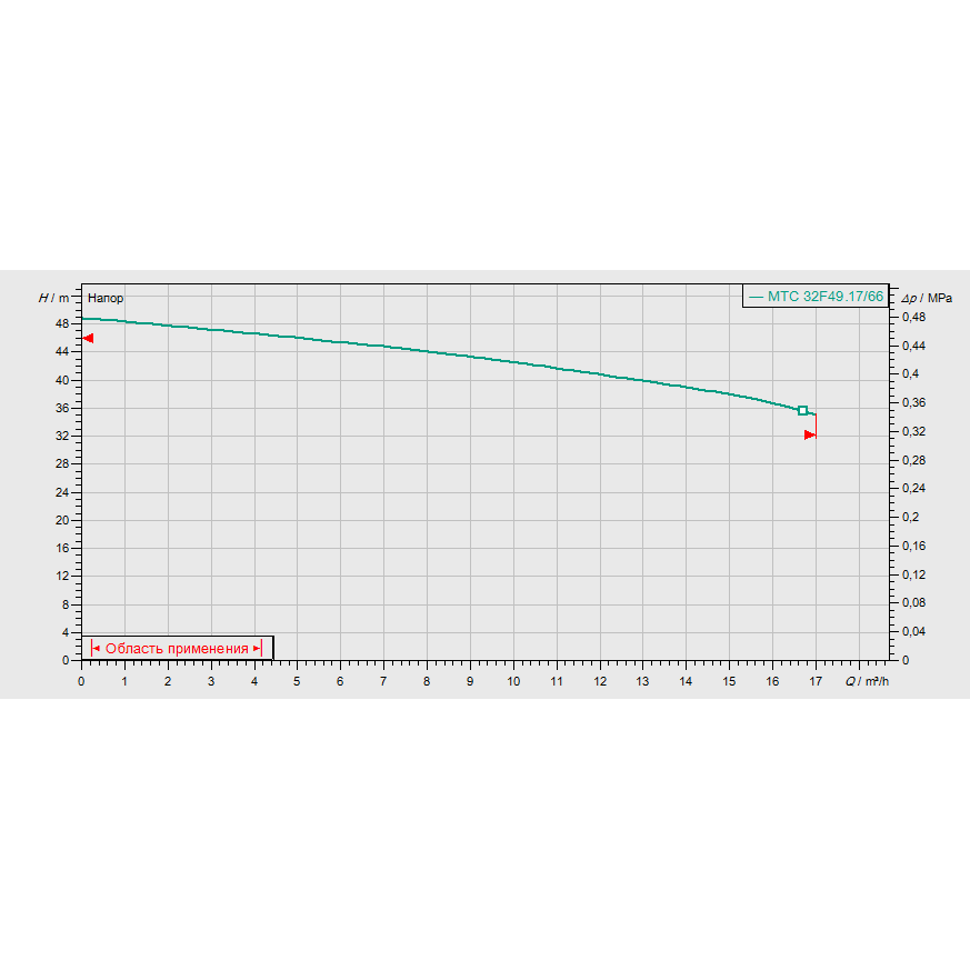 График рабочих характеристик насоса Wilo Drain MTC 32 F 49.17/66/3-400-50-2 Ex