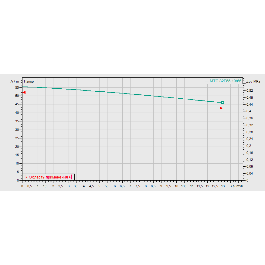 График рабочих характеристик насоса Wilo Drain MTC 32 F 55.13/66/3-400-50-2 Ex