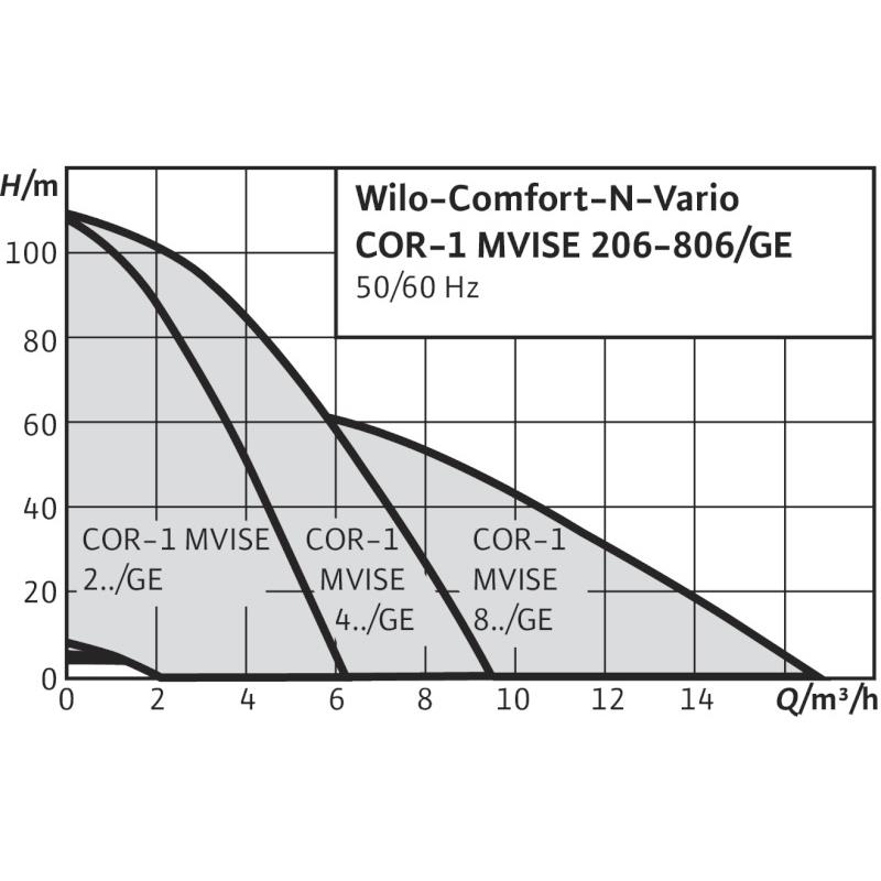 Общий график рабочих характеристик серии насосных станций Comfort N Vario COR-1 MVISE