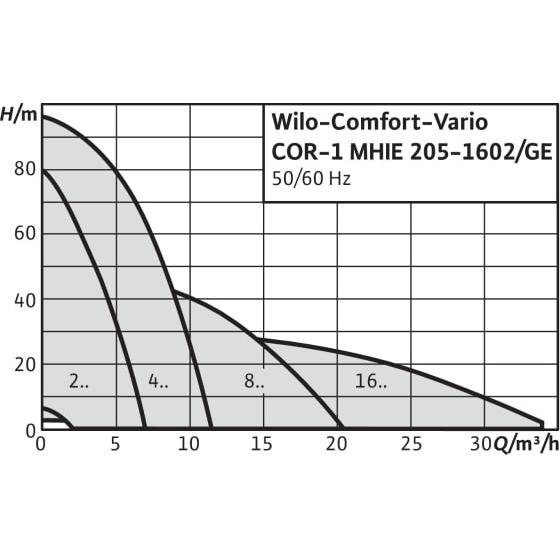Общий график рабочих характеристик серии насосных станций Comfort Vario COR-1 MHIE