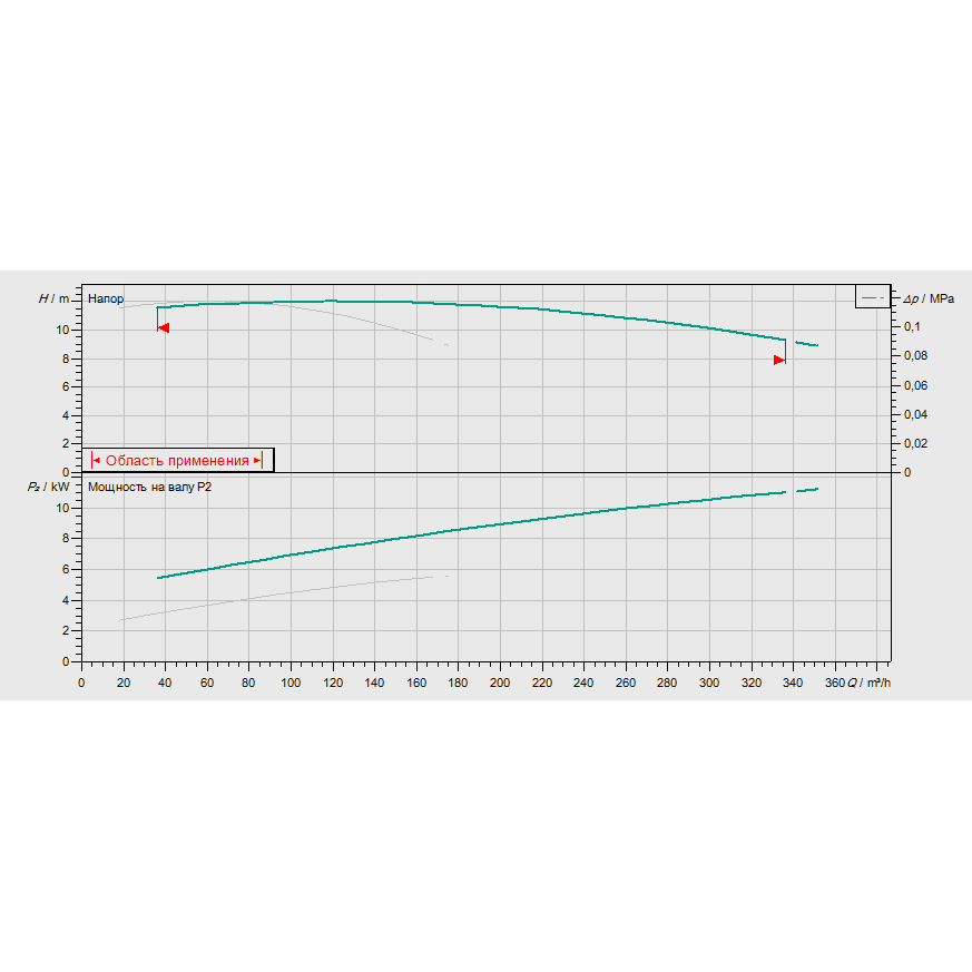 График рабочих характеристик насосной станции Wilo CO-2 BL 100/200-5,5/4/SK-FFS-S-R