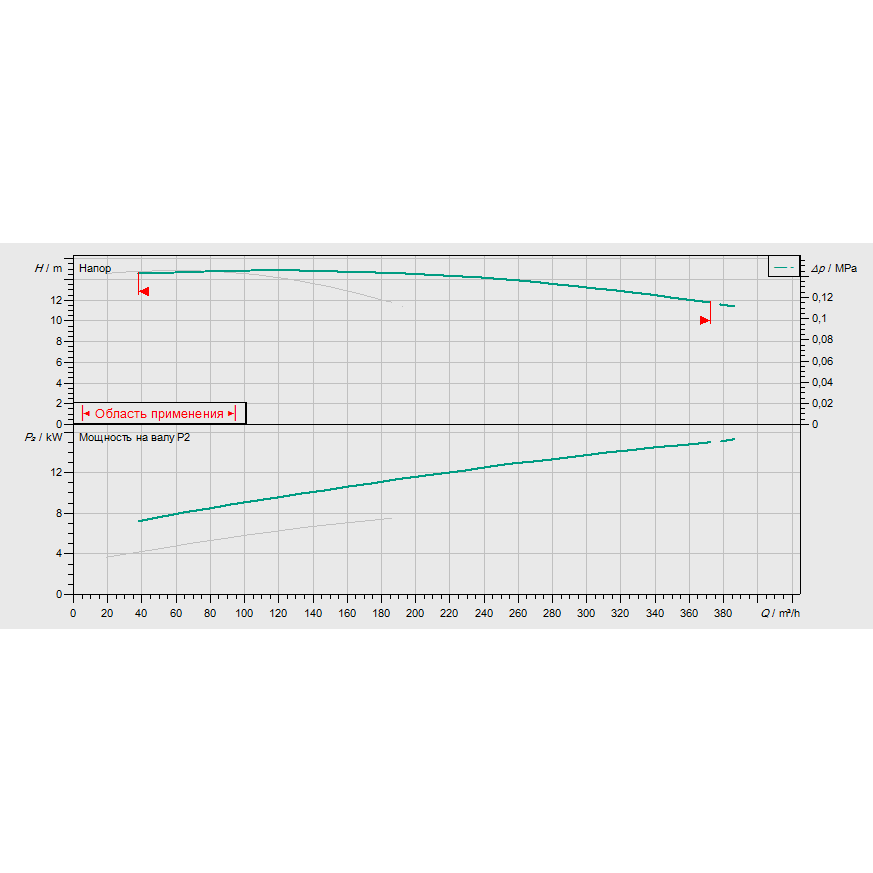 График рабочих характеристик насосной станции Wilo CO-2 BL 100/220-7,5/4/SK-FFS-S-R