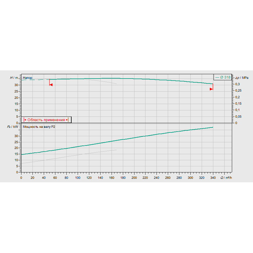 График рабочих характеристик насосной станции Wilo CO-2 BL 100/315-18,5/4/SK-FFS-S-R