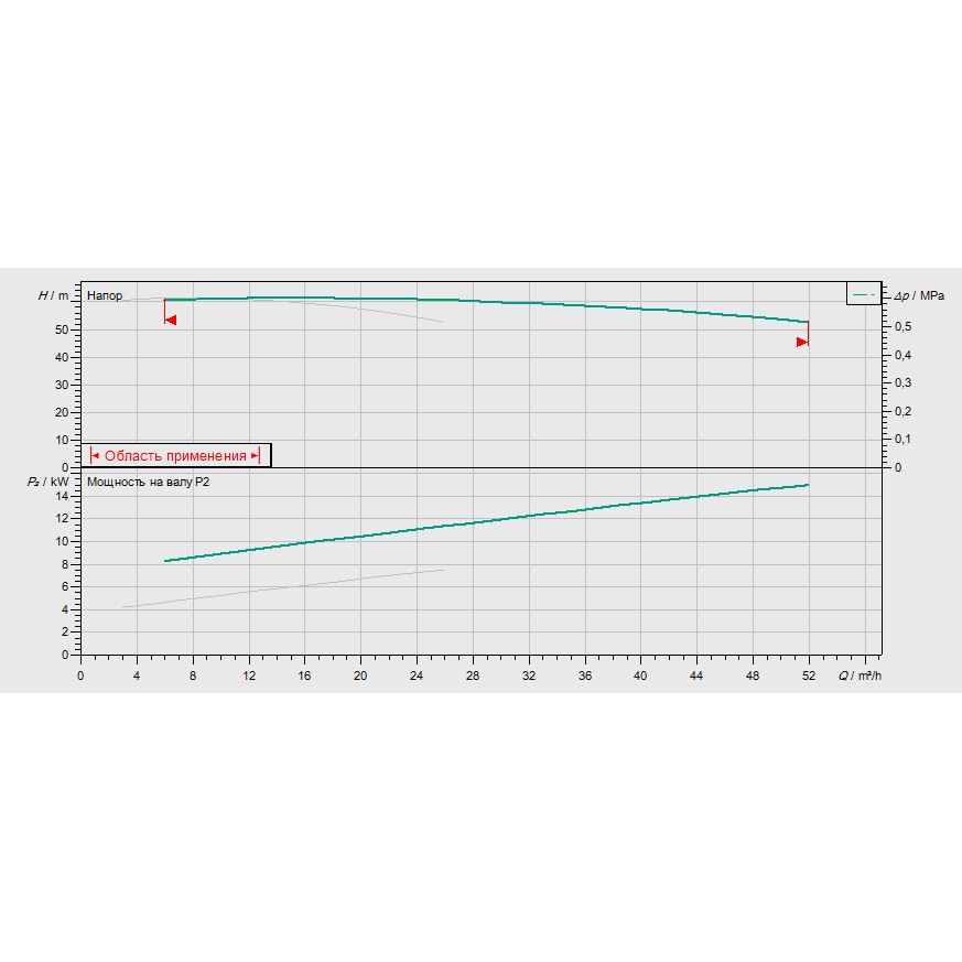 График рабочих характеристик насосной станции Wilo CO-2 BL 32/210-7,5/2/SK-FFS-S-R