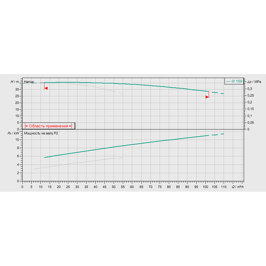 График рабочих характеристик насосной станции Wilo CO-2 BL 40/160-5,5/2/SK-FFS-S-R