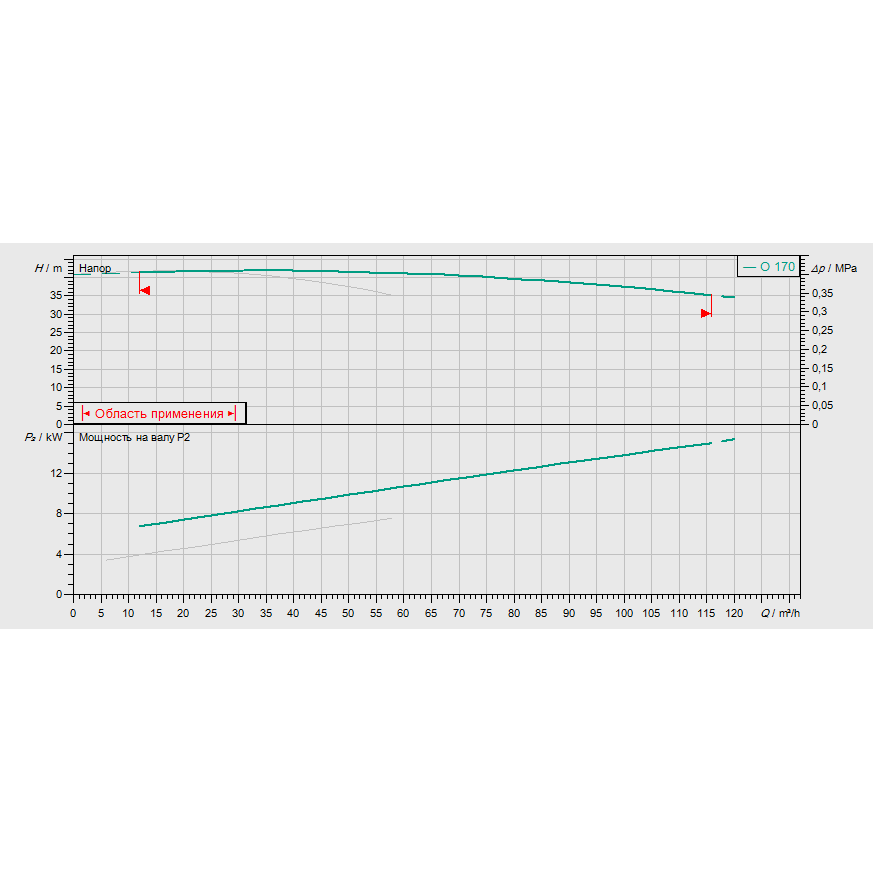 График рабочих характеристик насосной станции Wilo CO-2 BL 40/170-7,5/2/SK-FFS-S-R