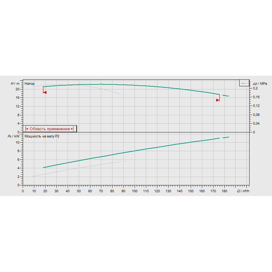 График рабочих характеристик насосной станции Wilo CO-2 BL 50/130-5,5/2/SK-FFS-S-R