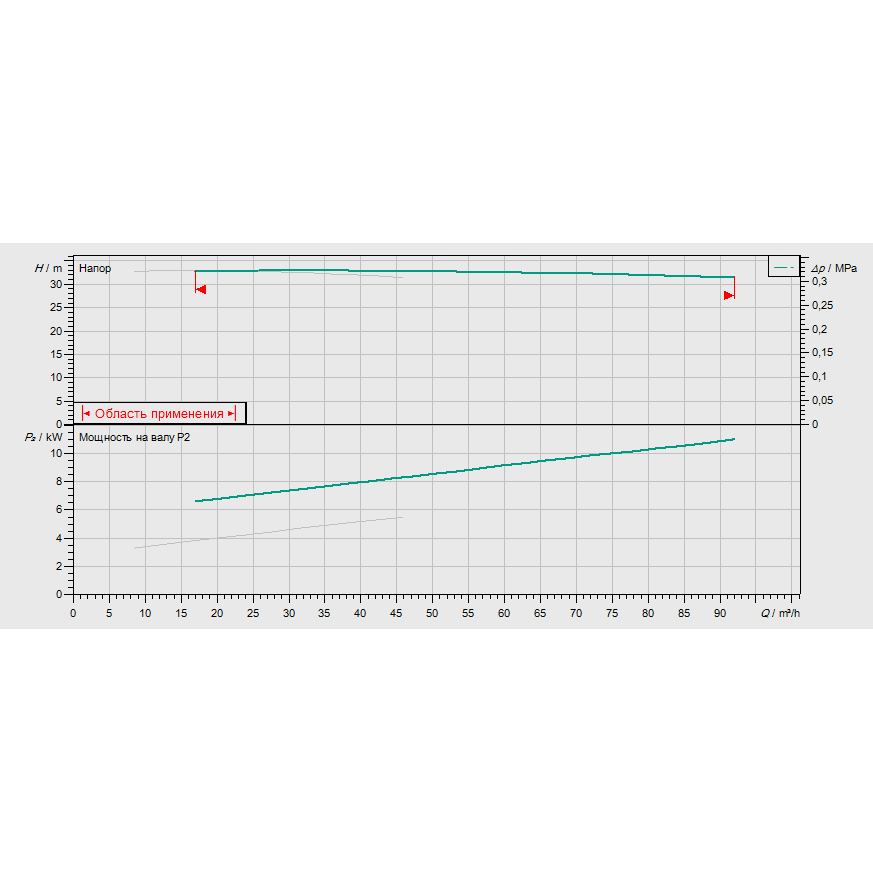 График рабочих характеристик насосной станции Wilo CO-2 BL 50/150-5,5/2/SK-FFS-S-R
