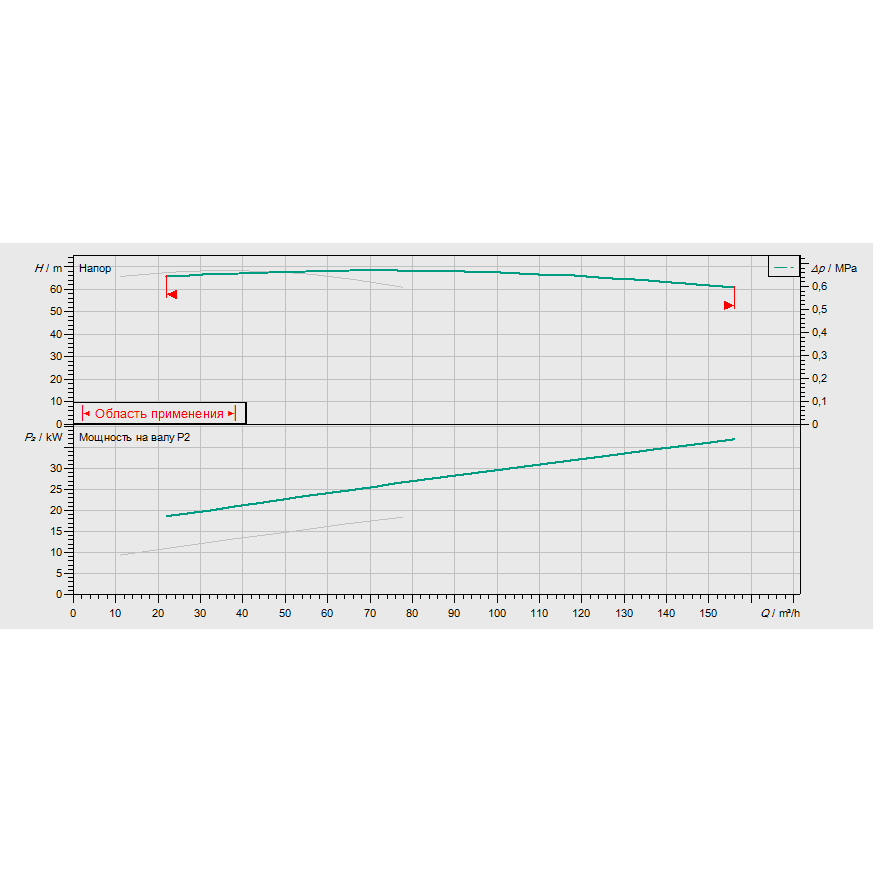 График рабочих характеристик насосной станции Wilo CO-2 BL 50/220-18,5/2/SK-FFS-D-R