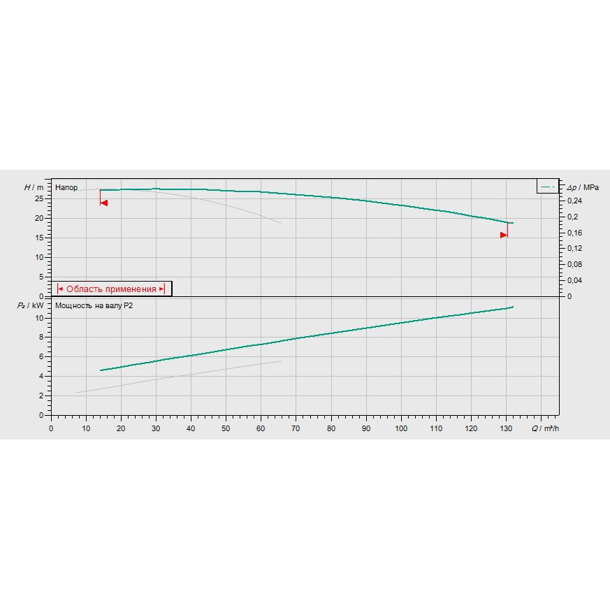 График рабочих характеристик насосной станции Wilo CO-2 BL 50/270-5,5/4/SK-FFS-S-R