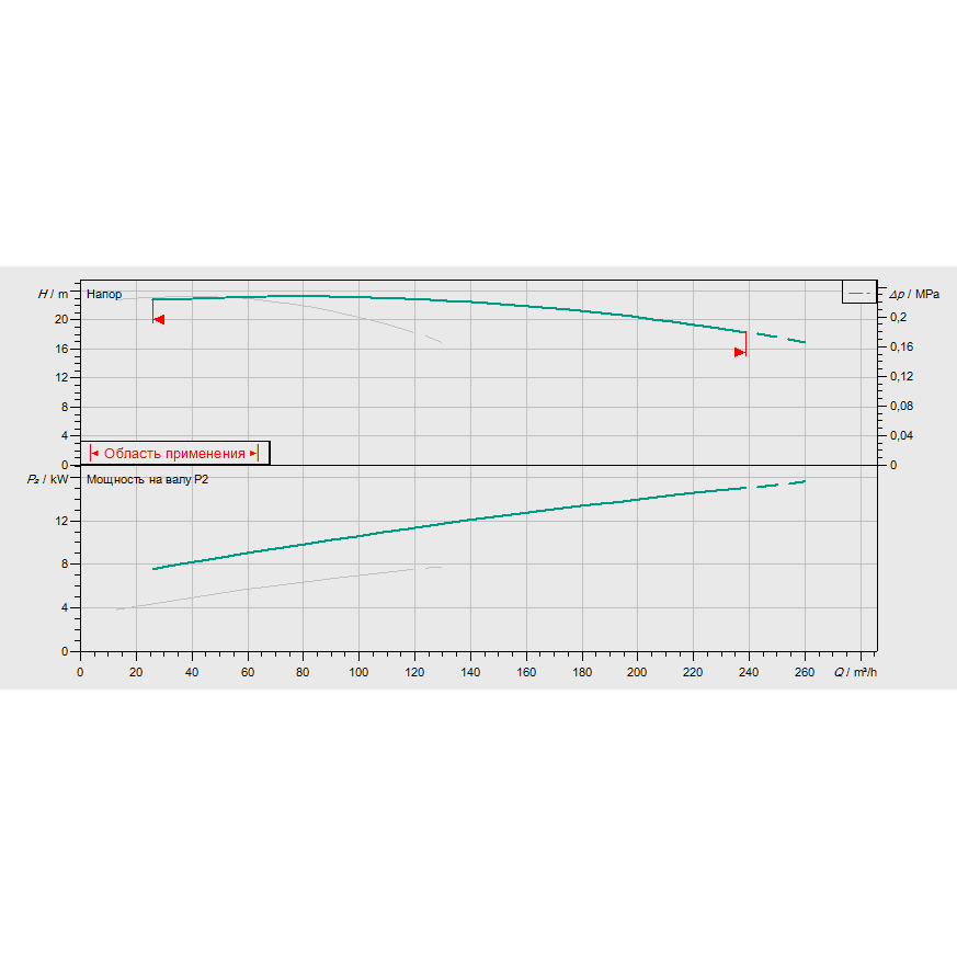 График рабочих характеристик насосной станции Wilo CO-2 BL 65/140-7,5/2/SK-FFS-S-R