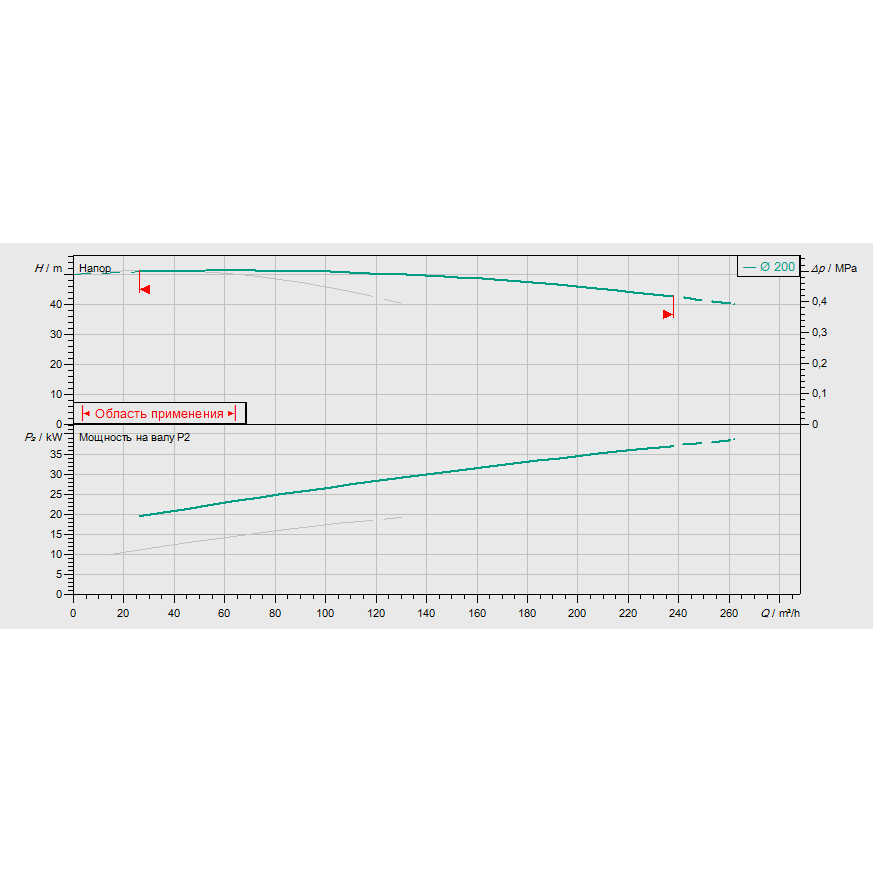 График рабочих характеристик насосной станции Wilo CO-2 BL 65/190-18,5/2/SK-FFS-S-R