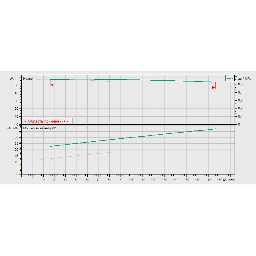 График рабочих характеристик насосной станции Wilo CO-2 BL 65/210-18,5/2/SK-FFS-D-R