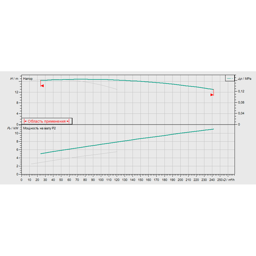 График рабочих характеристик насосной станции Wilo CO-2 BL 80/220-5,5/4/SK-FFS-S-R