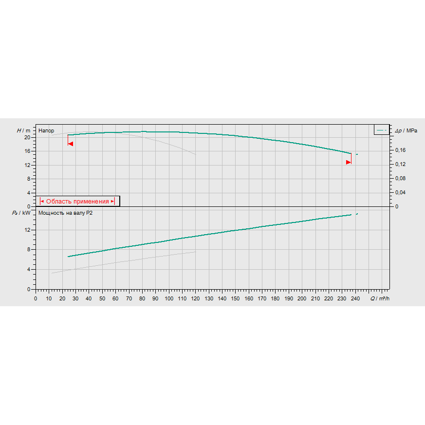 График рабочих характеристик насосной станции Wilo CO-2 BL 80/250-7,5/4/SK-FFS-S-R