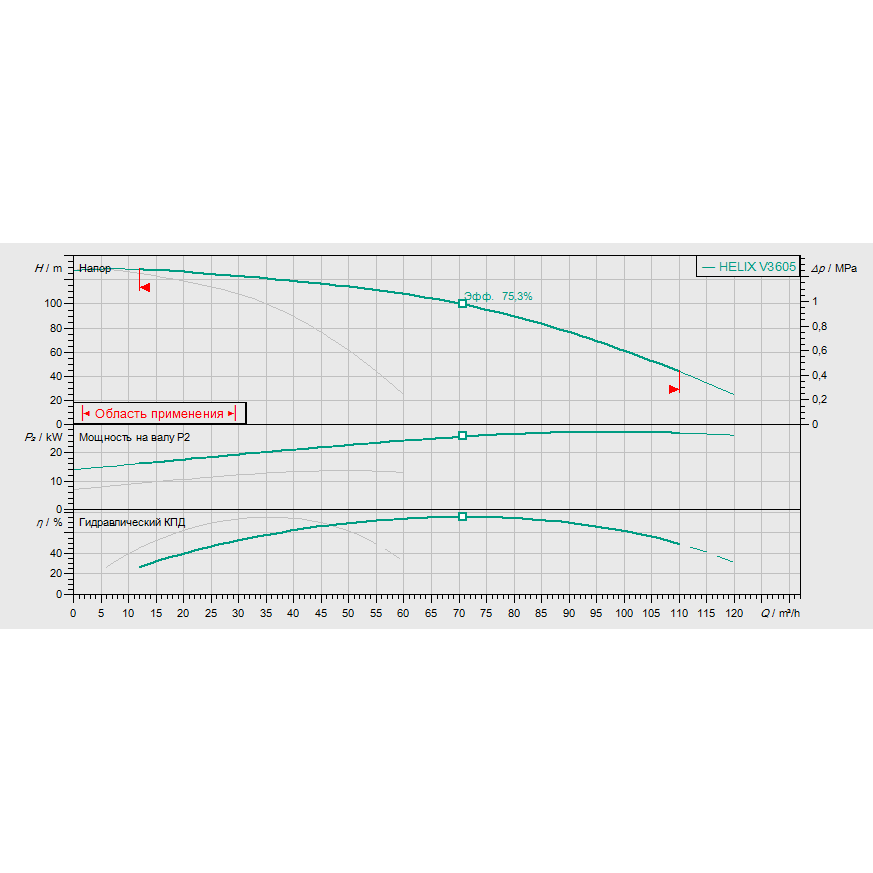 График рабочих характеристик насосной станции Wilo COR-2 HELIX V 3605/SKw-EB-R