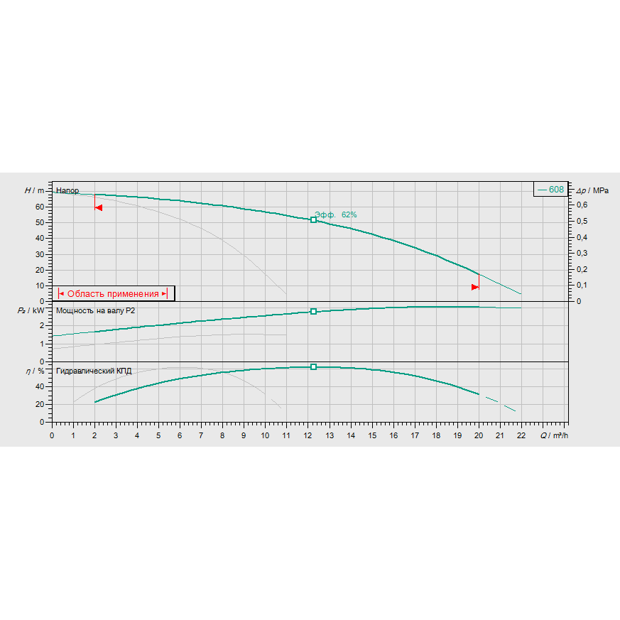 График рабочих характеристик насосной станции Wilo COR-2 HELIX V 608/SKw-EB-R