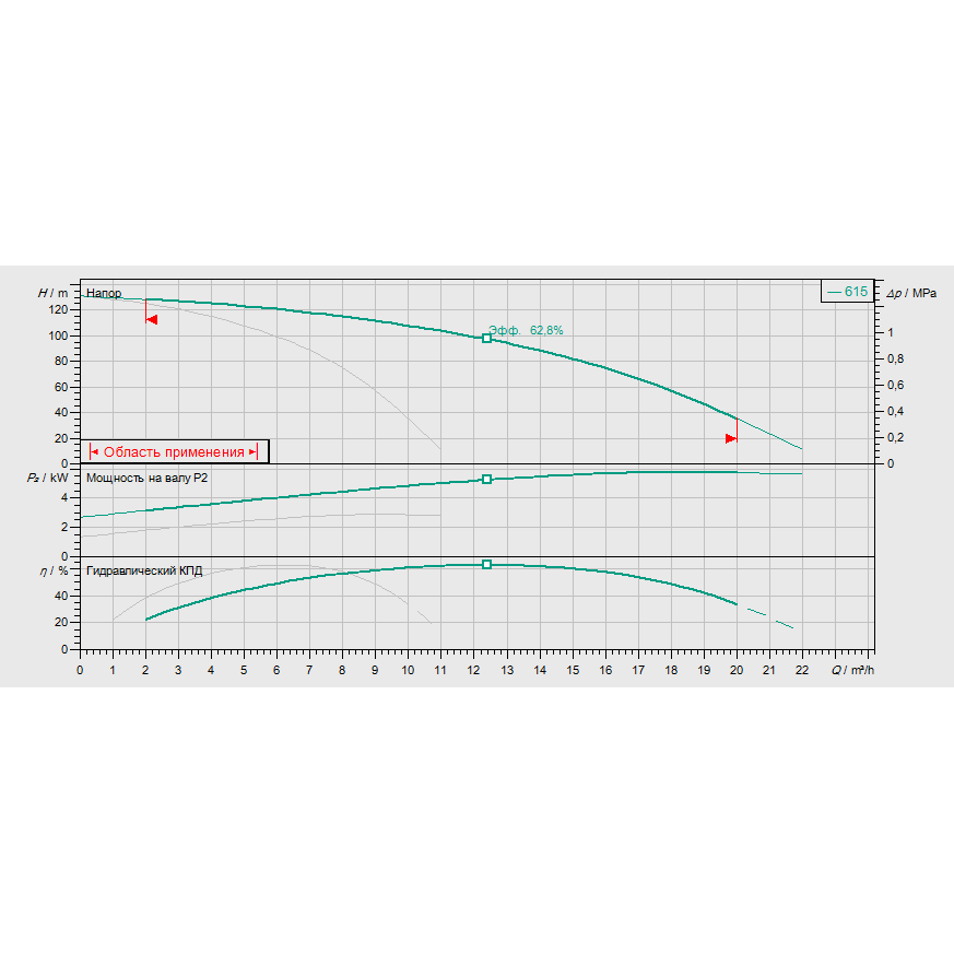 График рабочих характеристик насосной станции Wilo COR-2 HELIX V 615/SKw-EB-R