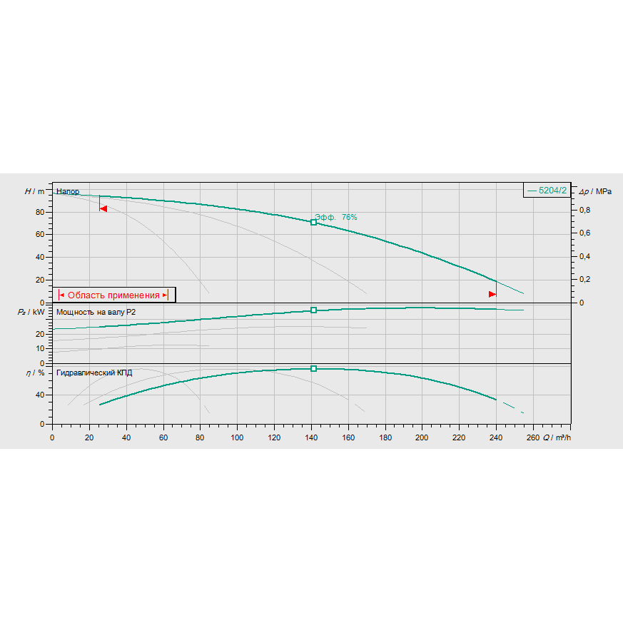 График рабочих характеристик насосной станции Wilo COR-3 HELIX V 5204/2/SKw-EB-R