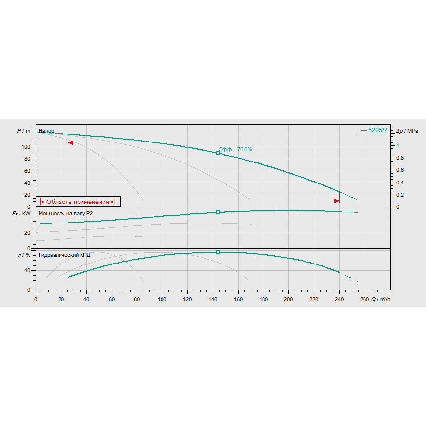 График рабочих характеристик насосной станции Wilo COR-3 HELIX V 5205/2/SKw-EB-R