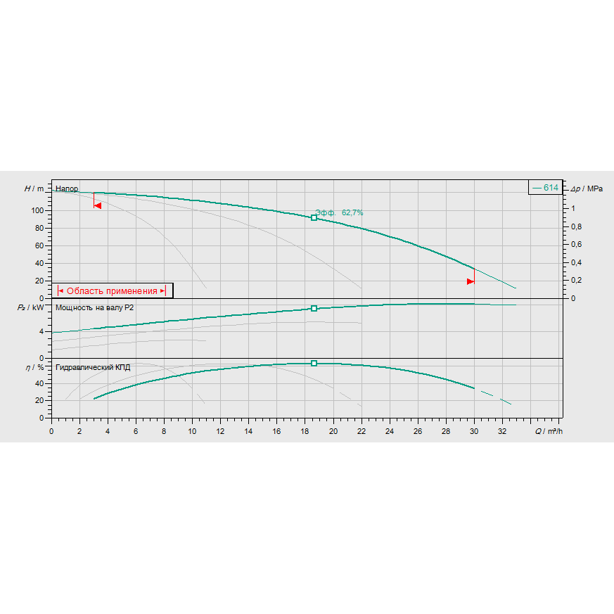 График рабочих характеристик насосной станции Wilo COR-3 HELIX V 614/SKw-EB-R