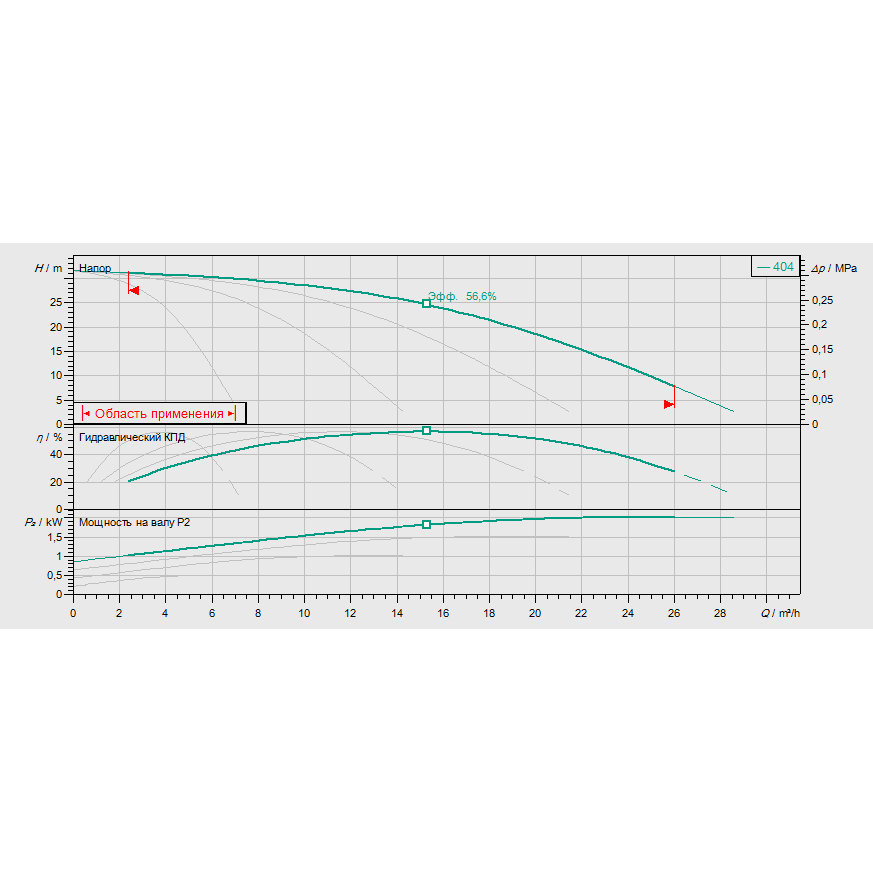 График рабочих характеристик насосной станции Wilo COR-4 HELIX V 404/SKw-EB-R