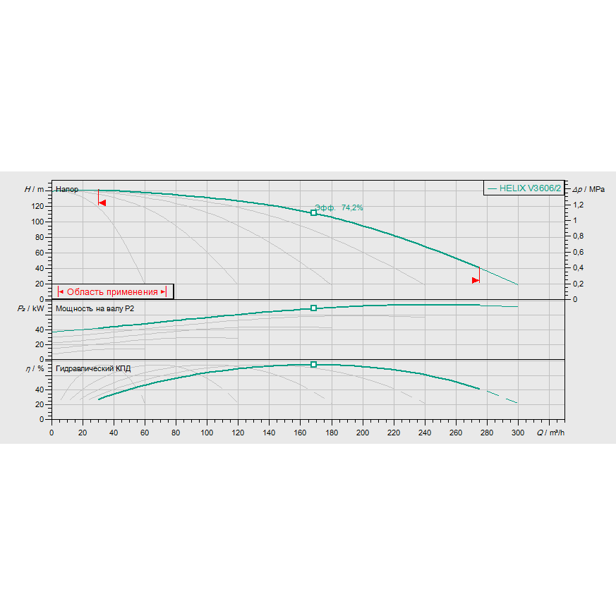 График рабочих характеристик насосной станции Wilo COR-5 HELIX V 3606/2/SKw-EB-R
