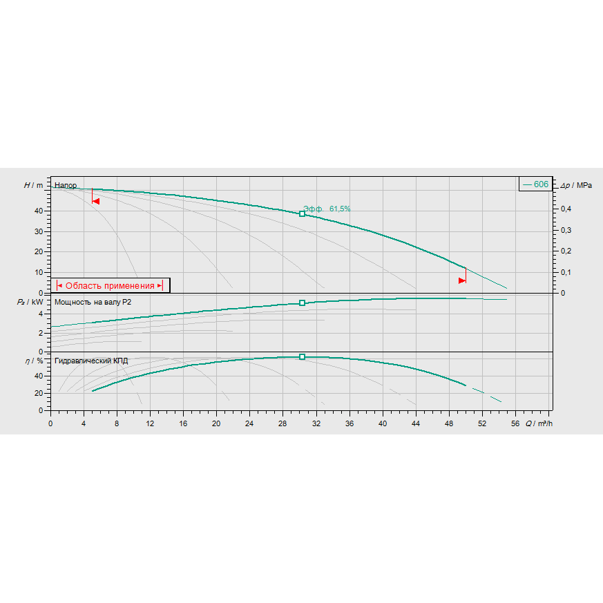 График рабочих характеристик насосной станции Wilo COR-5 HELIX V 606/SKw-EB-R
