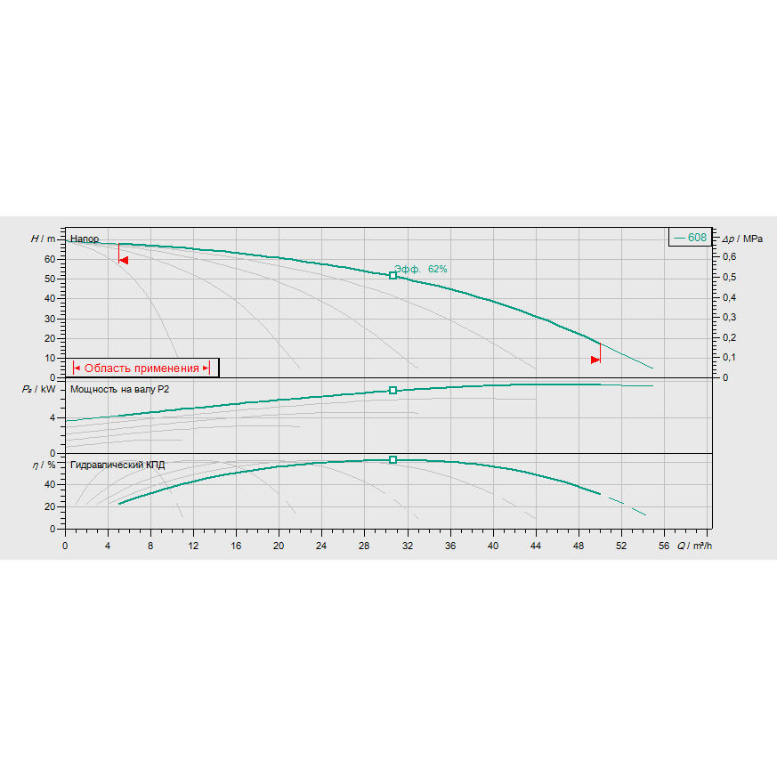 График рабочих характеристик насосной станции Wilo COR-5 HELIX V 608/SKw-EB-R