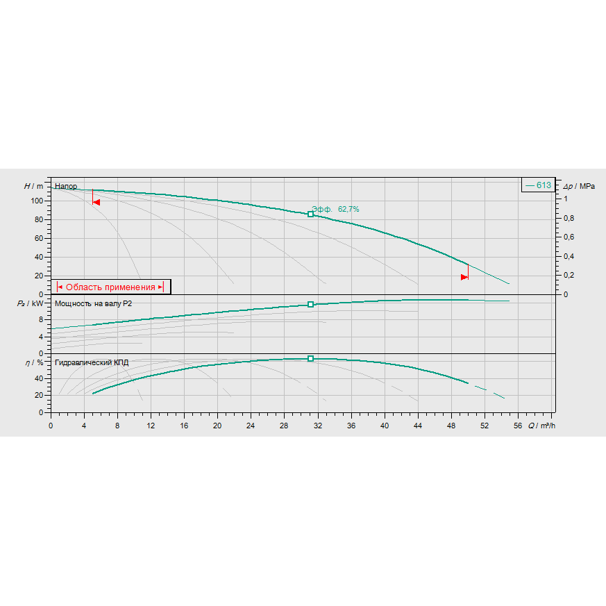 График рабочих характеристик насосной станции Wilo COR-5 HELIX V 613/SKw-EB-R