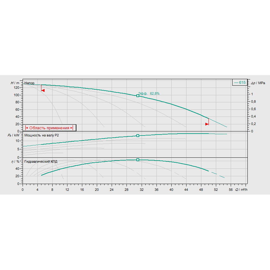 График рабочих характеристик насосной станции Wilo COR-5 HELIX V 615/SKw-EB-R