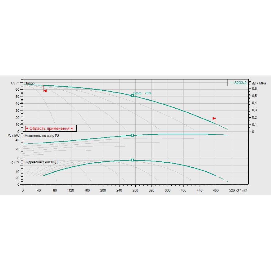 График рабочих характеристик насосной станции Wilo COR-6 HELIX V 5203/2/SKw-EB-R